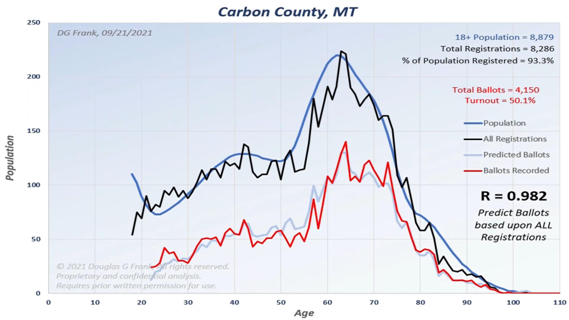Carbon County 2020 Election Analysis Chart by Dr. Doug Frank