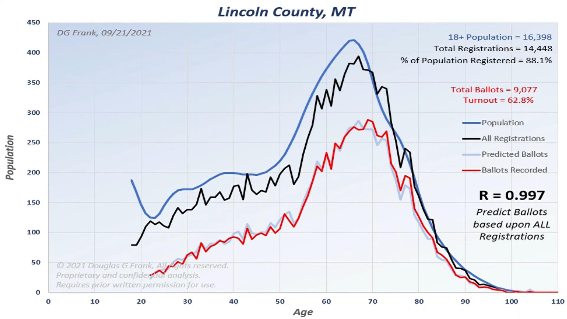 Lincoln County 2020 Election Analysis Chart by Dr. Doug Frank
