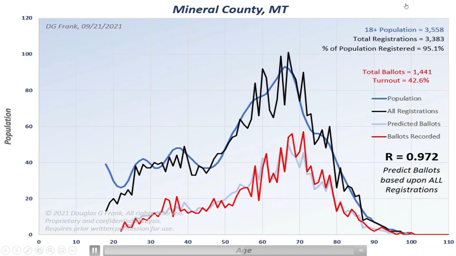 Mineral County 2020 Election Analysis Chart by Dr. Doug Frank