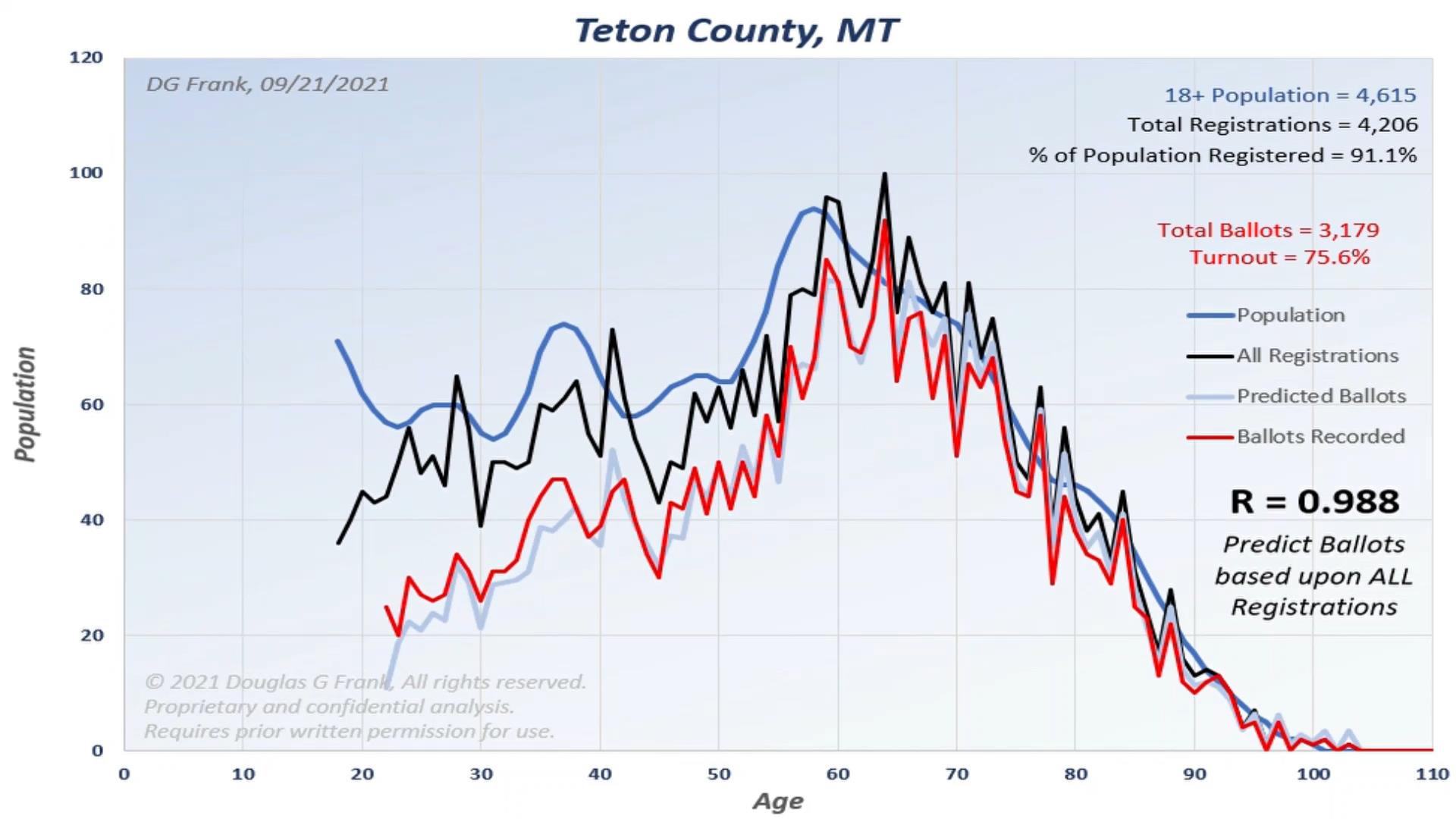 Teton County 2020 Election Analysis Chart by Dr. Doug Frank