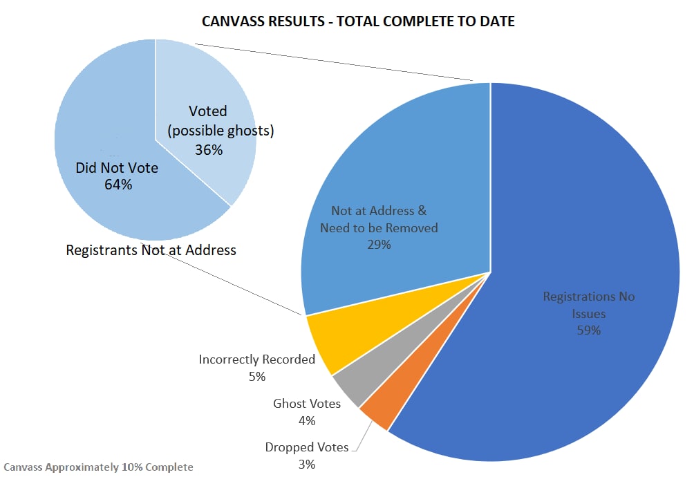 Otero, New Mexico, canvassing results