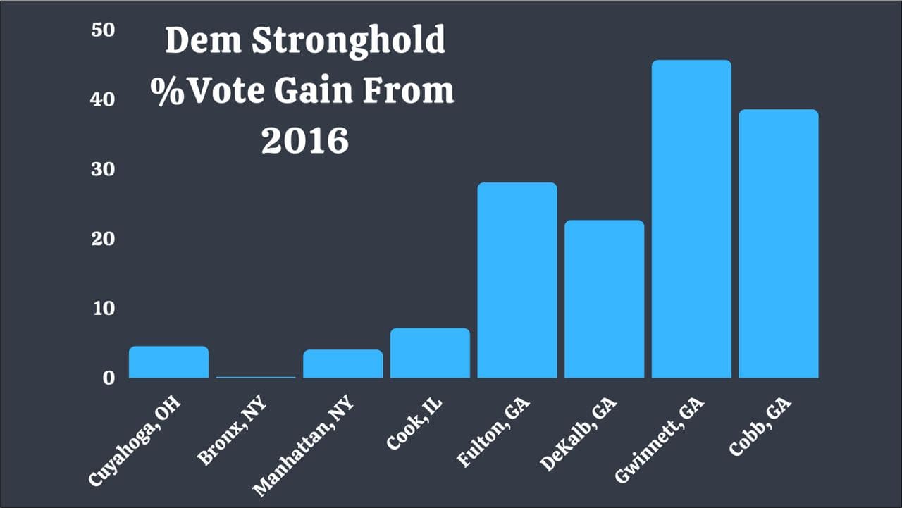 Democrat vote gain in 2020 - Georgia vs other strongholds