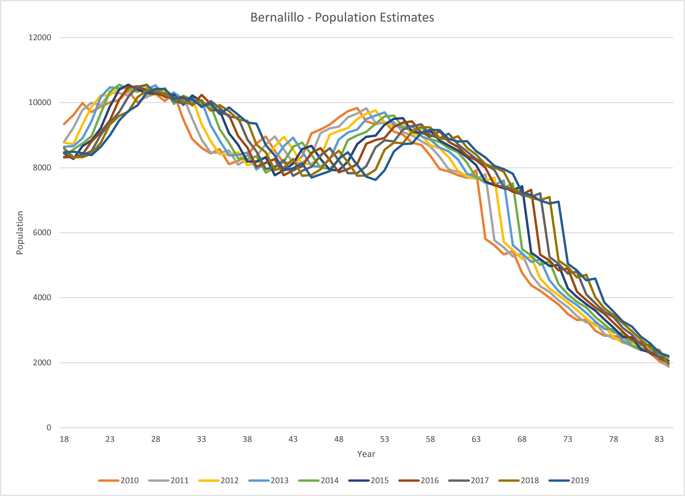Bernalillo Population
