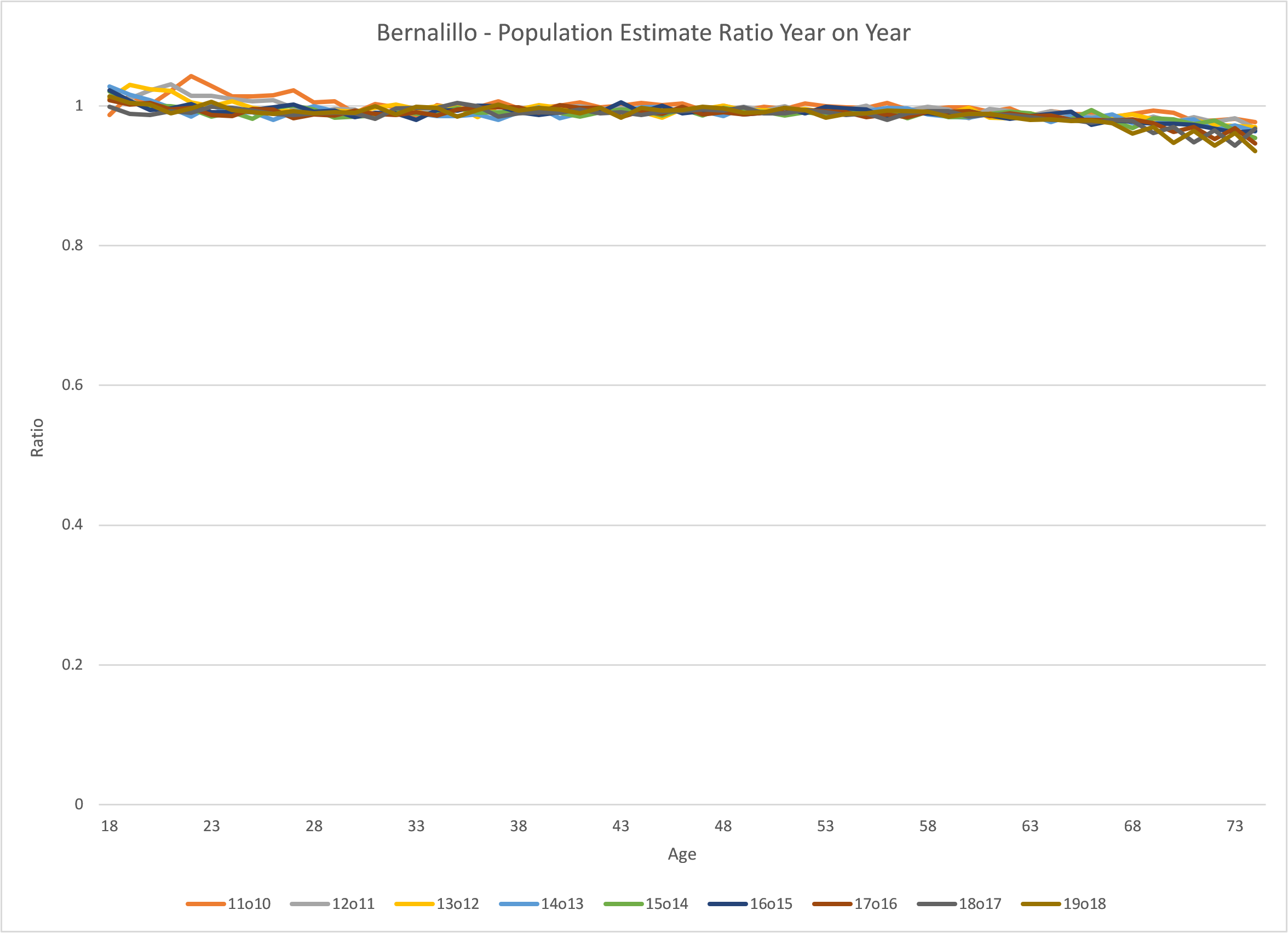 Bernalillo Population ratio