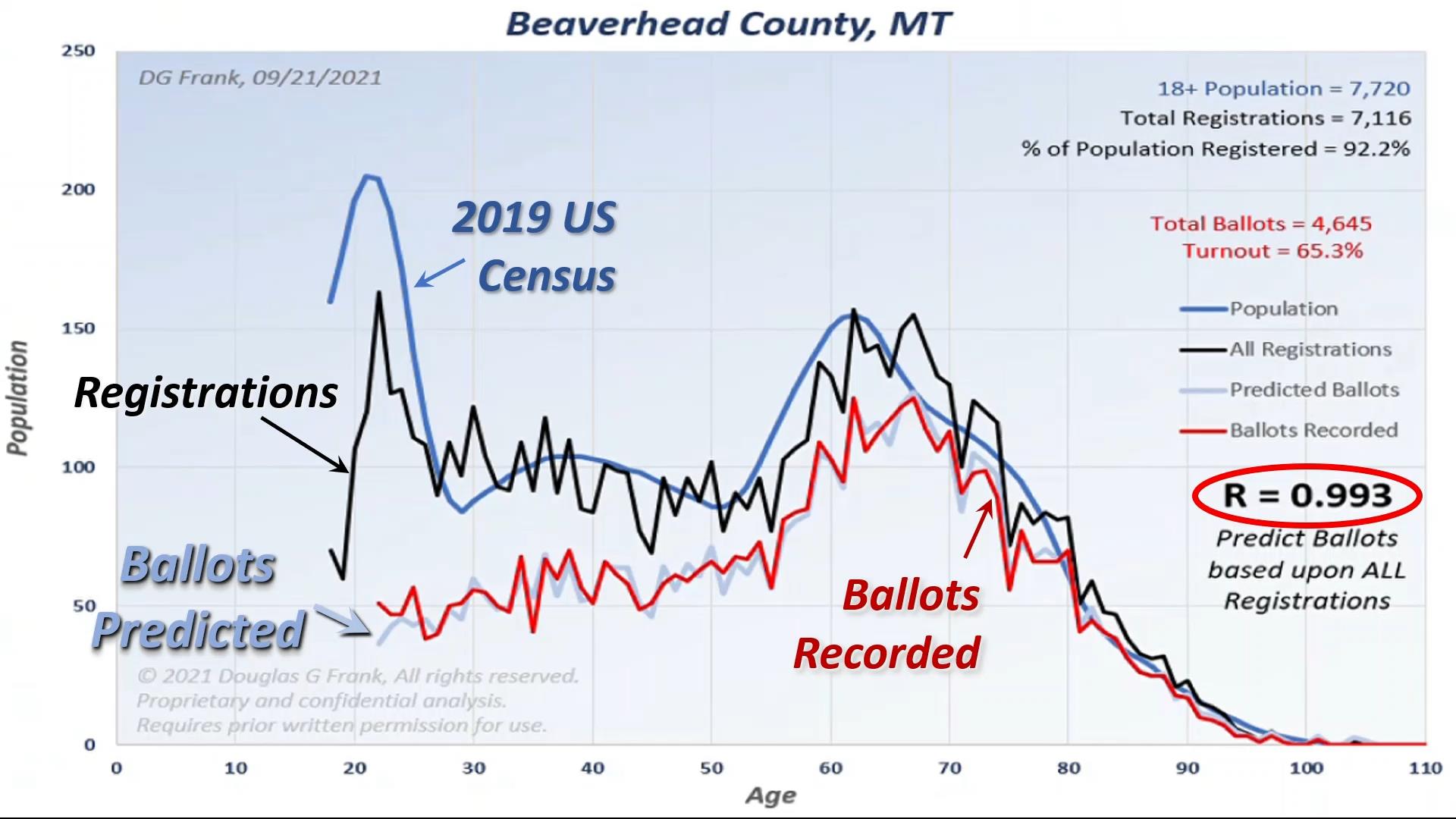 Beaverhead County 2020 Election Analysis Chart by Dr. Doug Frank