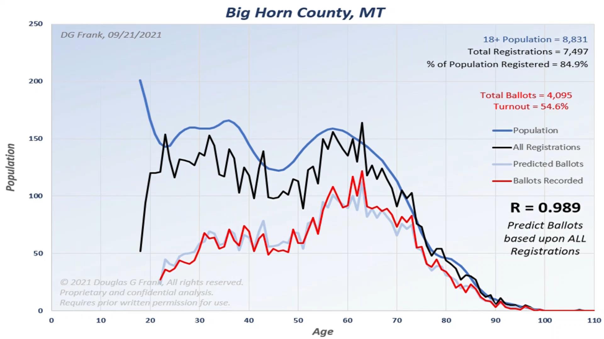 Big Horn County 2020 Election Analysis Chart by Dr. Doug Frank