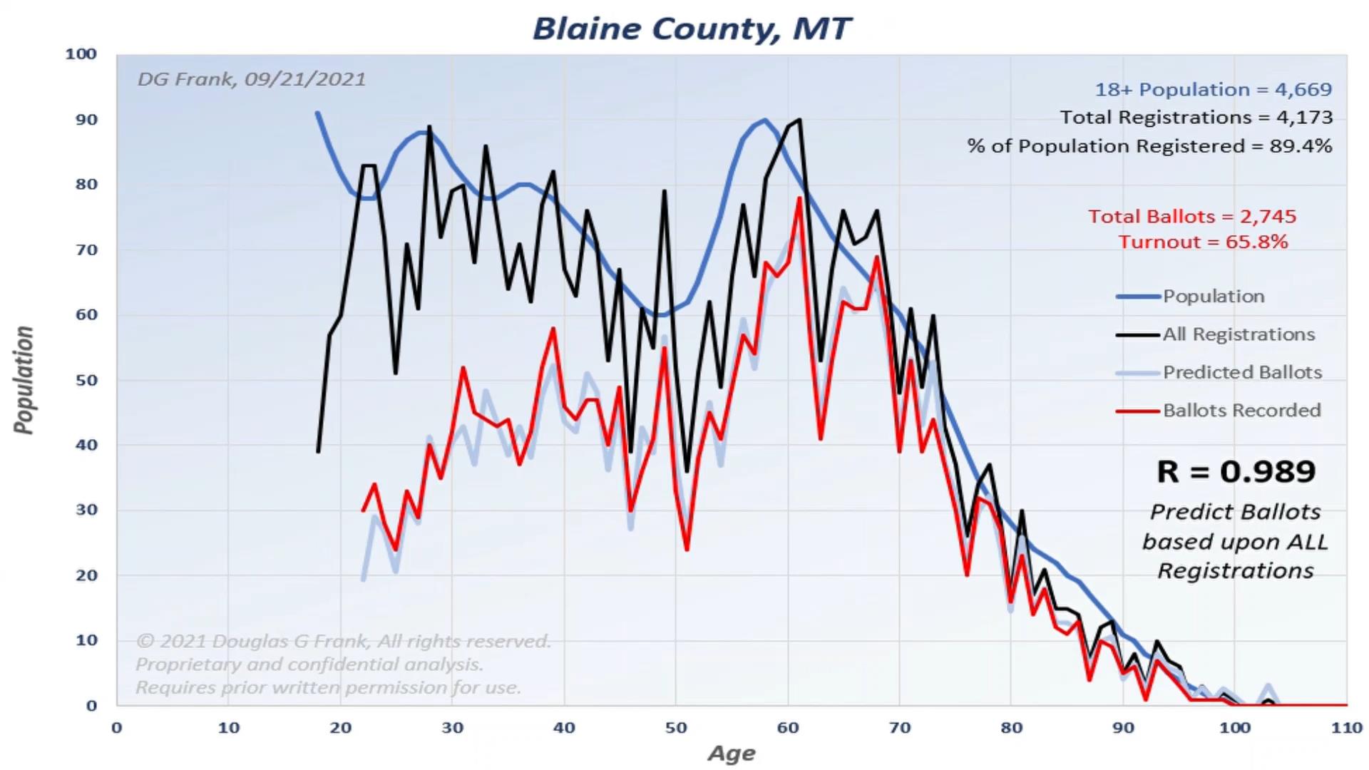Blaine County 2020 Election Analysis Chart by Dr. Doug Frank