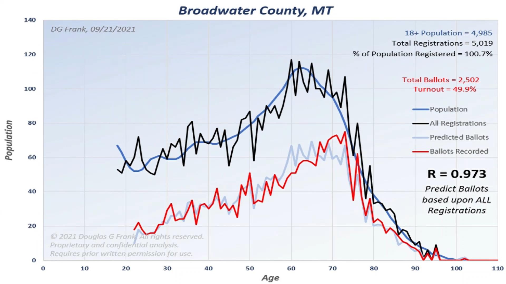Broadwater County 2020 Election Analysis Chart by Dr. Doug Frank