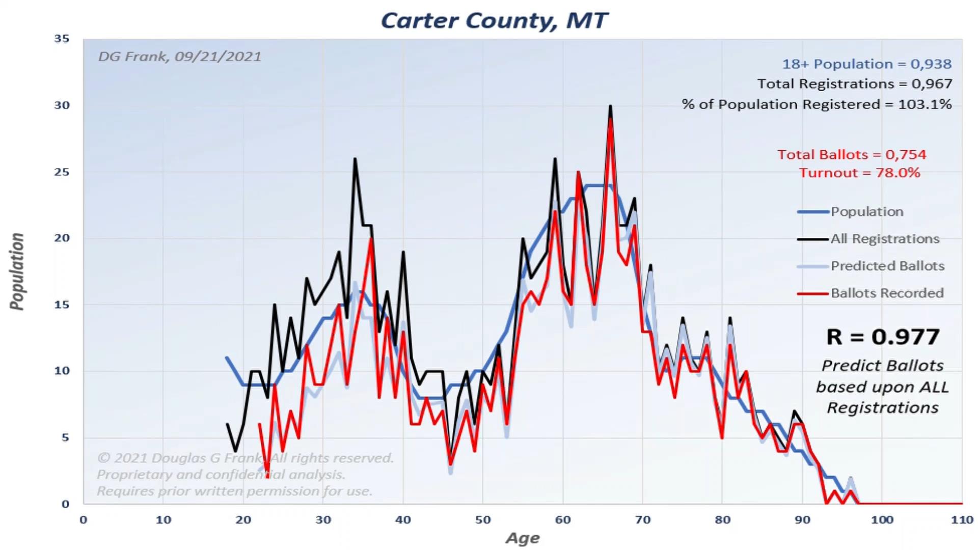 Carter County 2020 Election Analysis Chart by Dr. Doug Frank