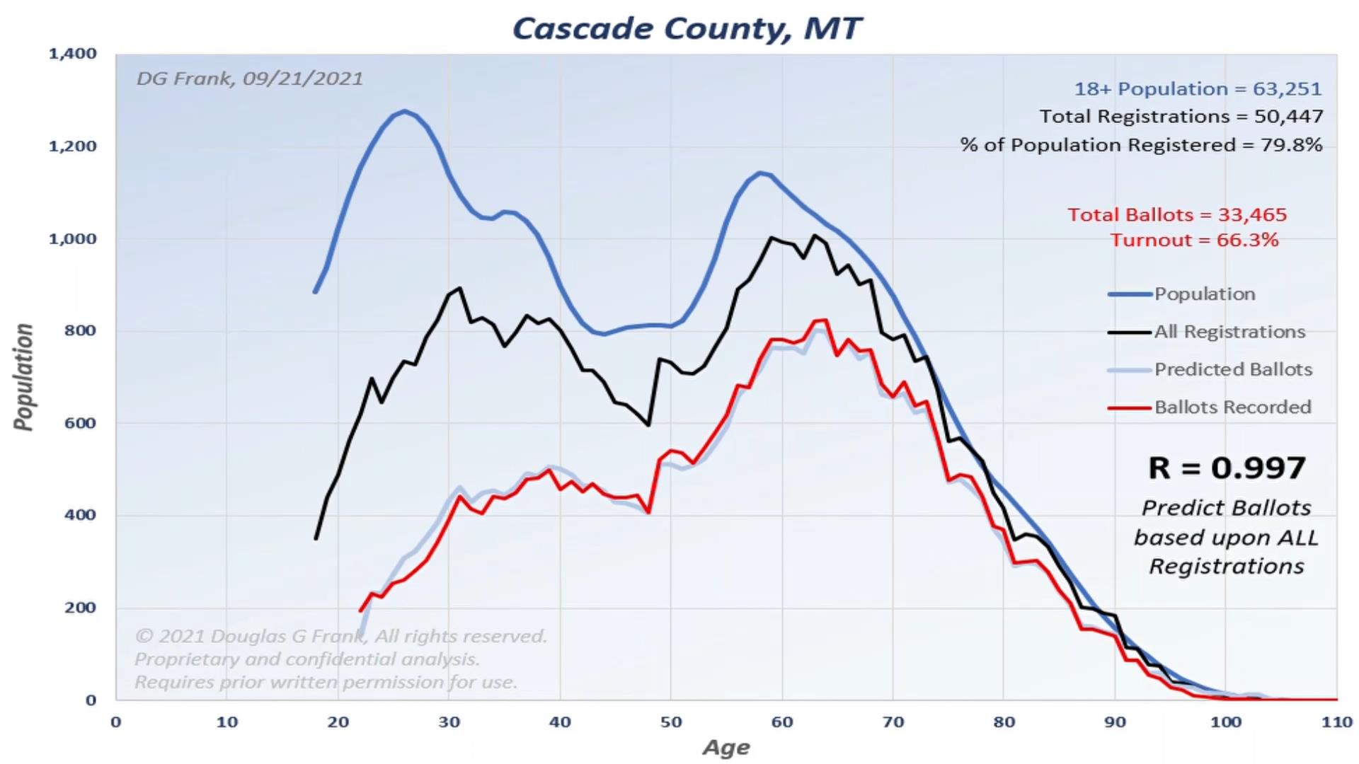 Cascade County 2020 Election Analysis Chart by Dr. Doug Frank