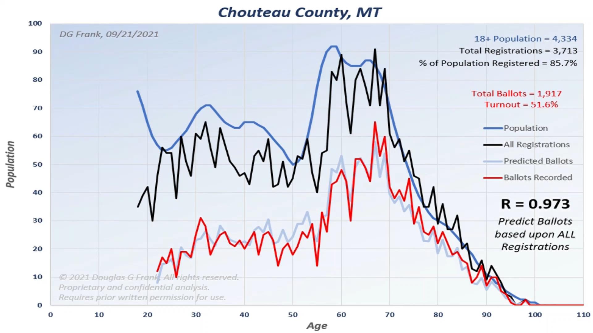 Chouteau County 2020 Election Analysis Chart by Dr. Doug Frank