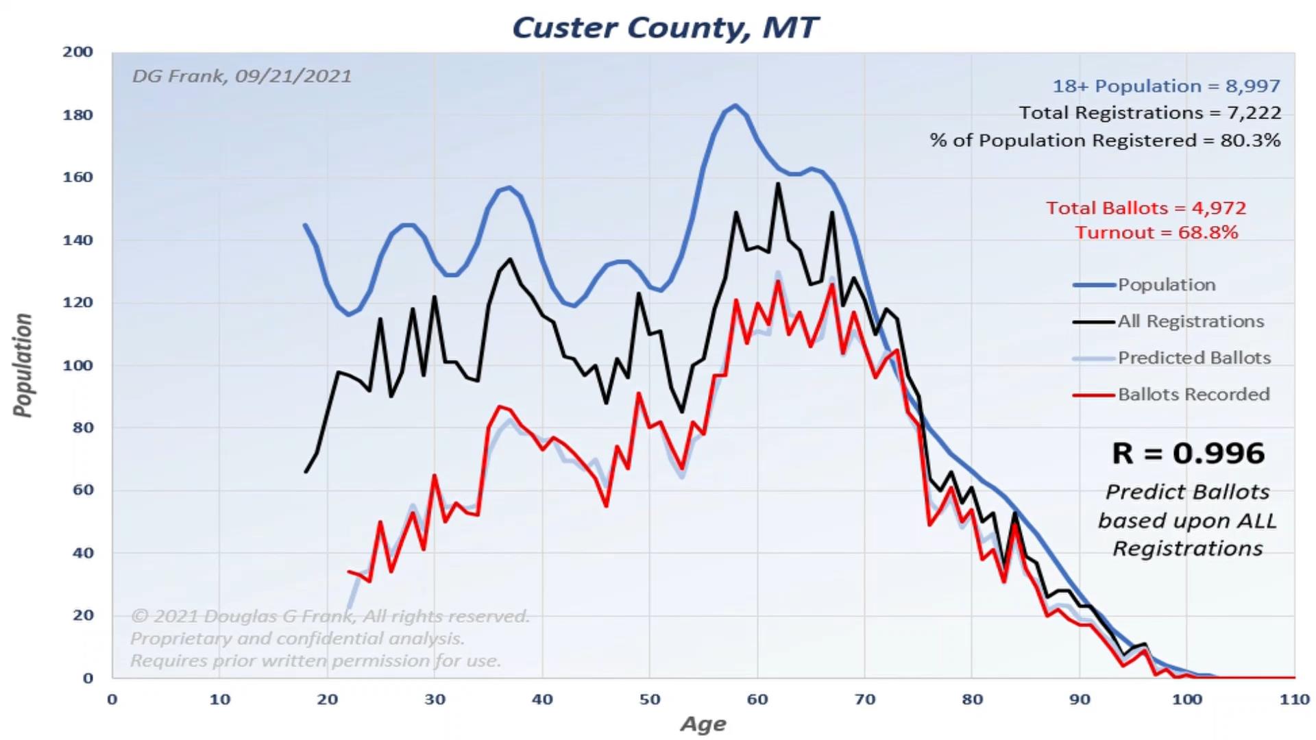 Custer County 2020 Election Analysis Chart by Dr. Doug Frank