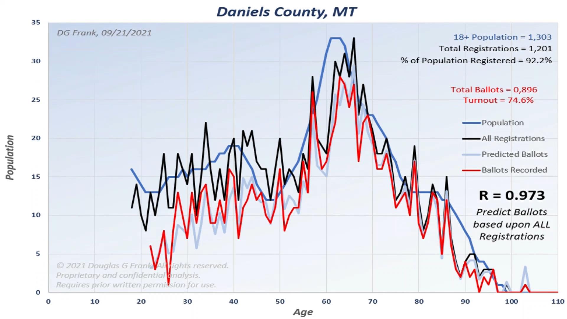 Daniels County 2020 Election Analysis Chart by Dr. Doug Frank