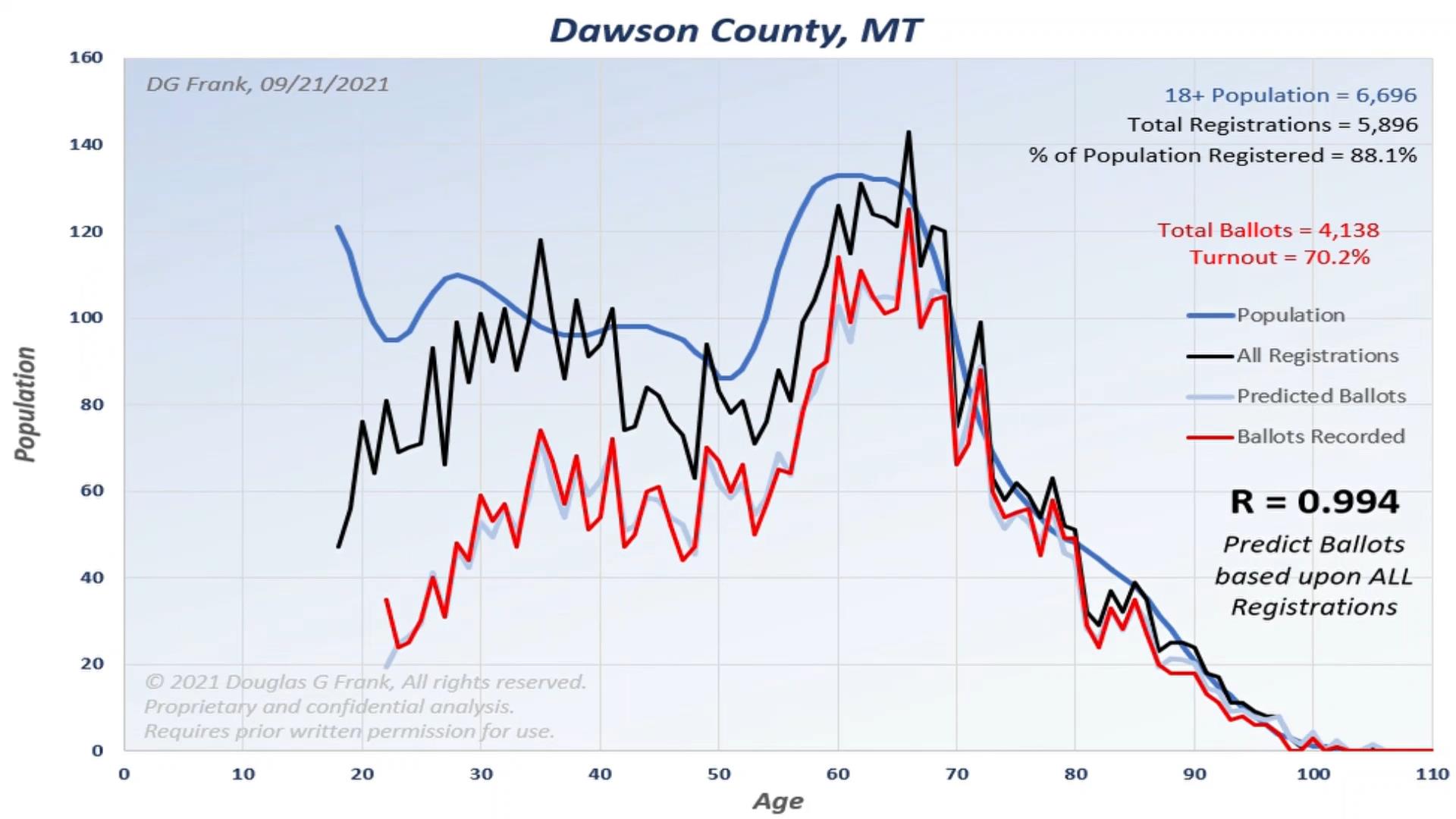 Dawson County 2020 Election Analysis Chart by Dr. Doug Frank