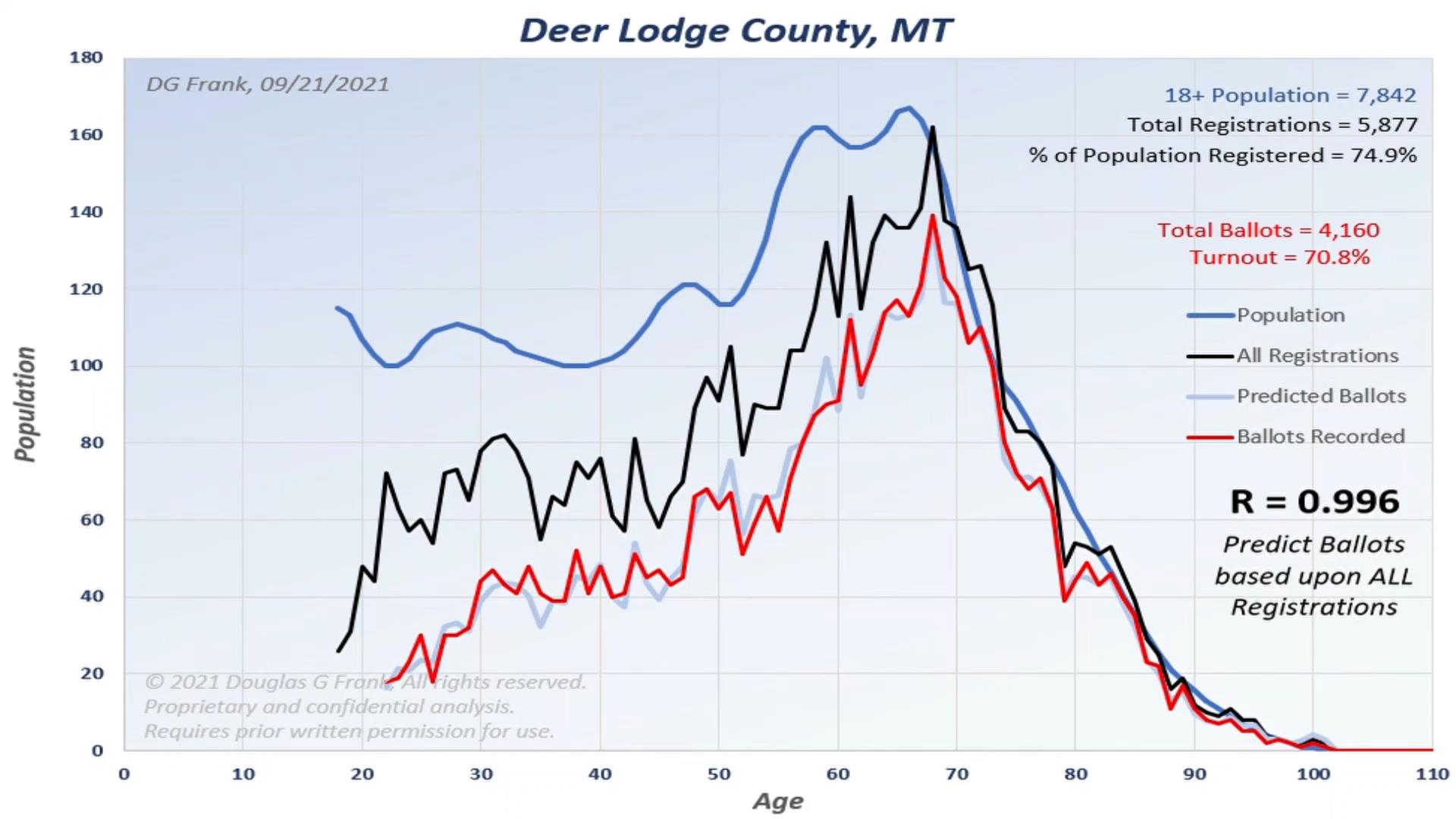 Deer Lodge County 2020 Election Analysis Chart by Dr. Doug Frank
