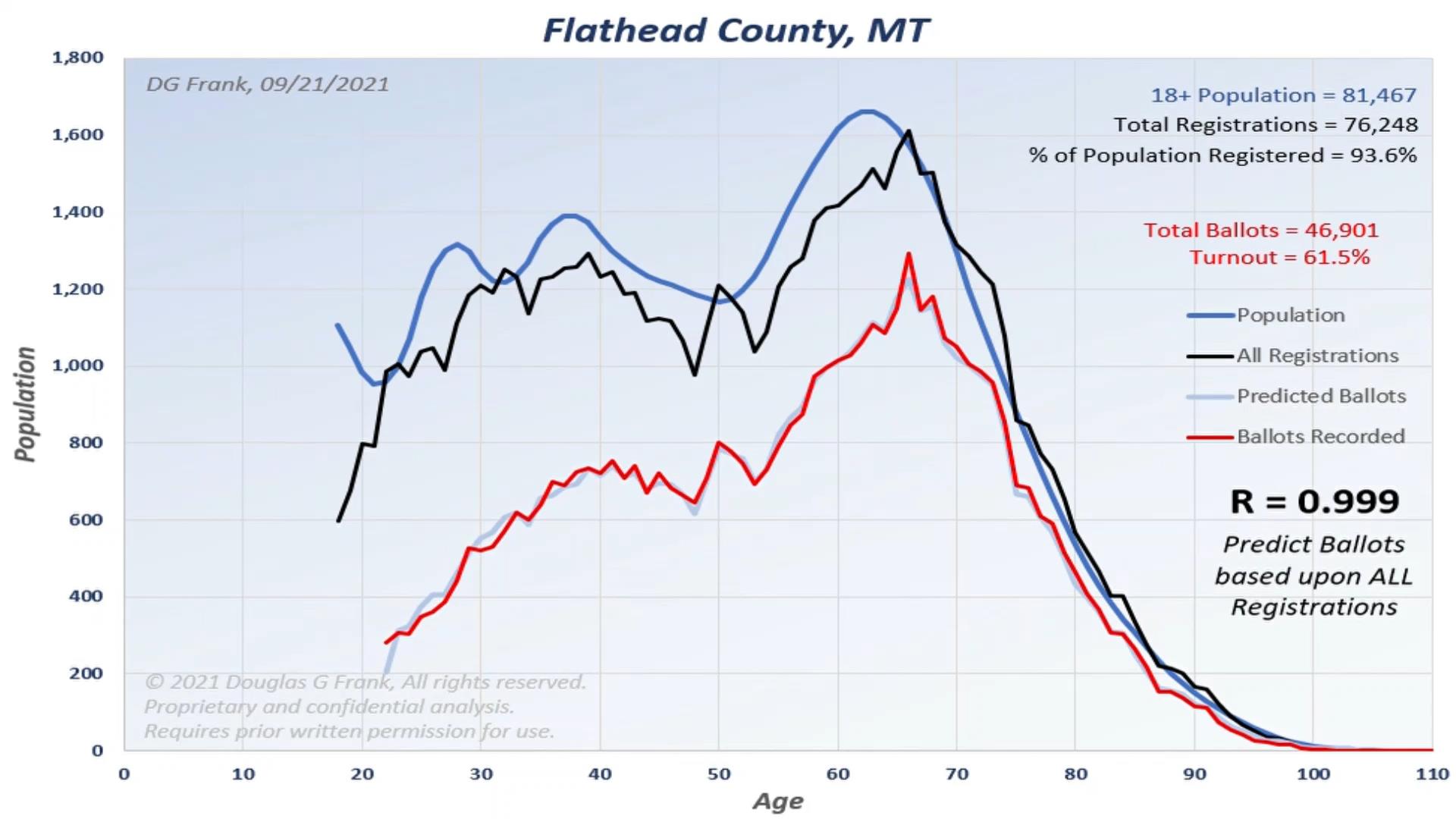 Flathead County 2020 Election Analysis Chart by Dr. Doug Frank