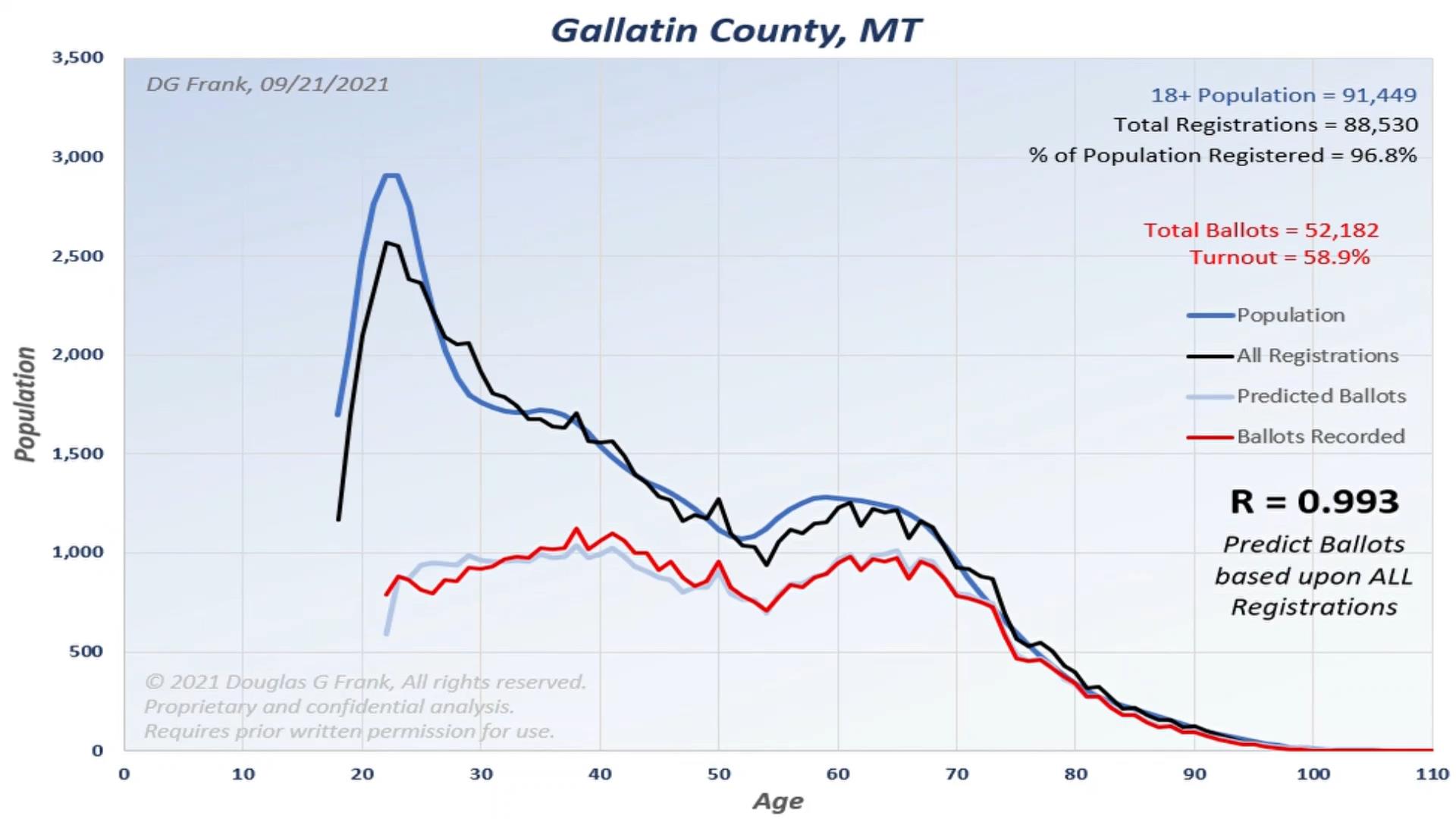 Gallatin County 2020 Election Analysis Chart by Dr. Doug Frank