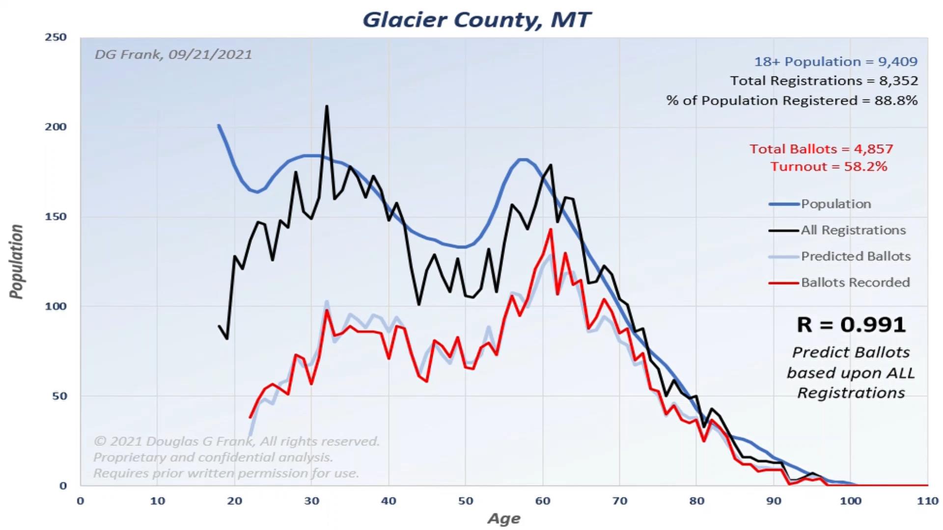 Glacier County 2020 Election Analysis Chart by Dr. Doug Frank