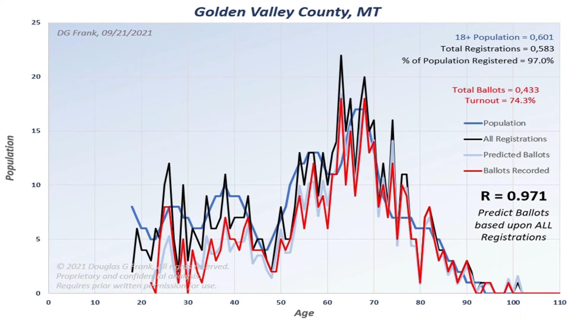 Golden Valley County 2020 Election Analysis Chart by Dr. Doug Frank