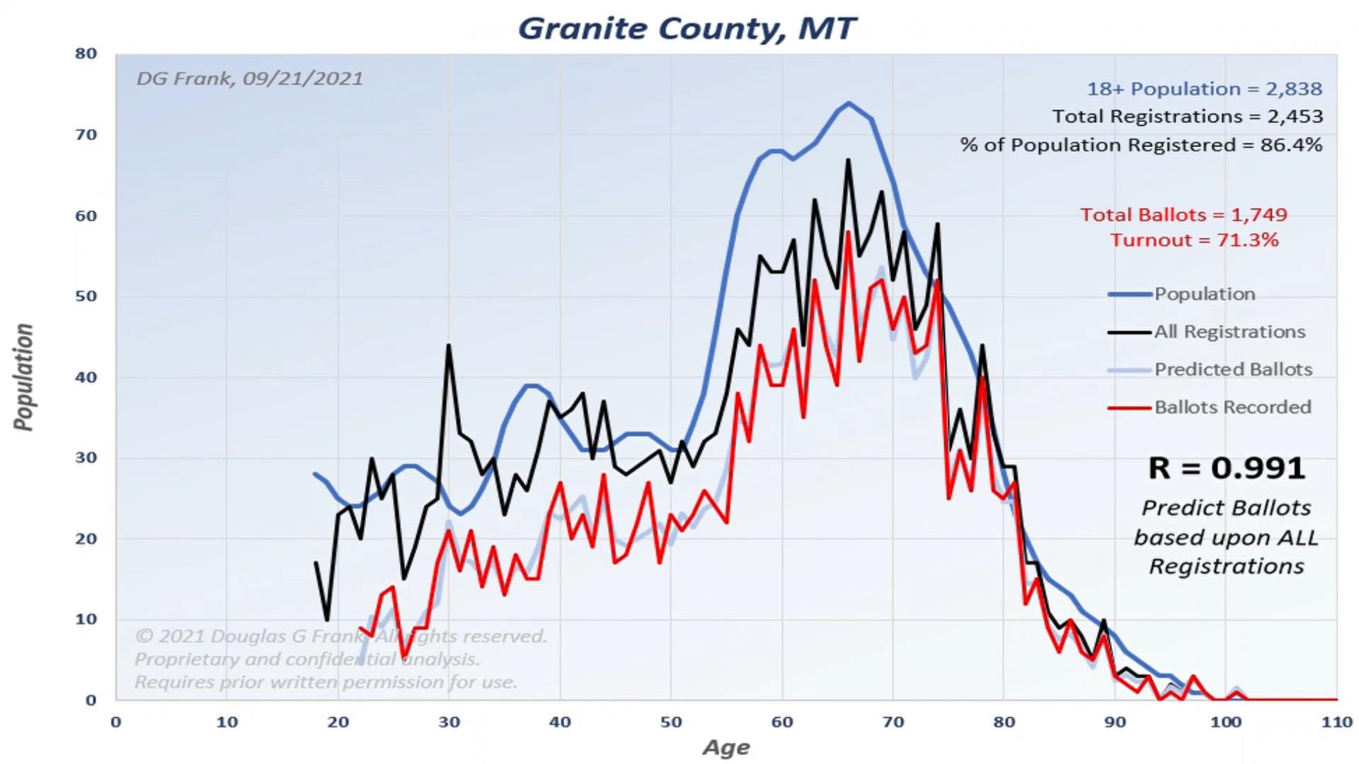 Granite County 2020 Election Analysis Chart by Dr. Doug Frank