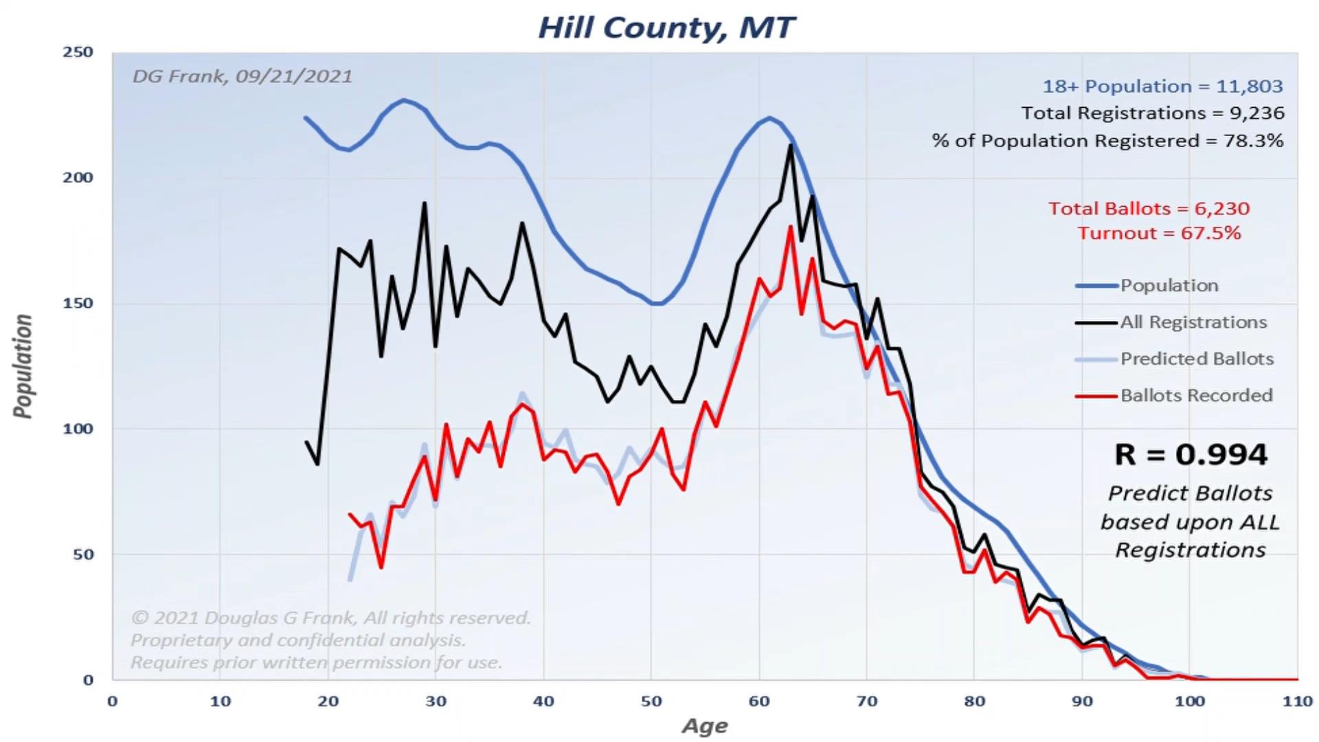 Hill County 2020 Election Analysis Chart by Dr. Doug Frank
