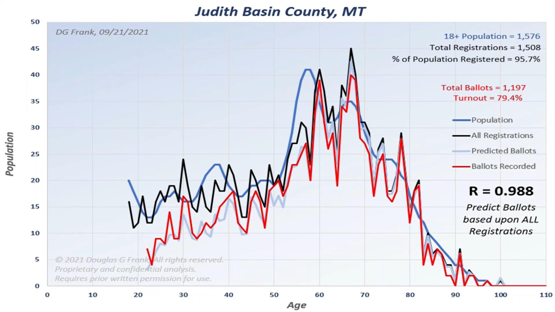 Judith Basin County 2020 Election Analysis Chart by Dr. Doug Frank