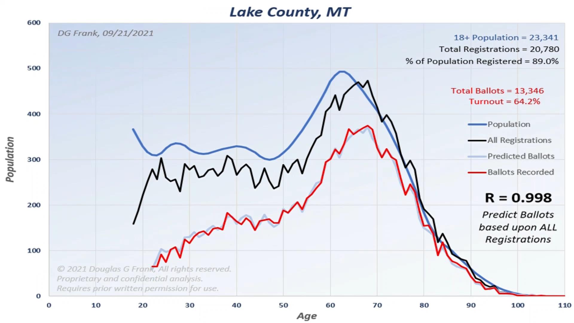 Lake County 2020 Election Analysis Chart by Dr. Doug Frank