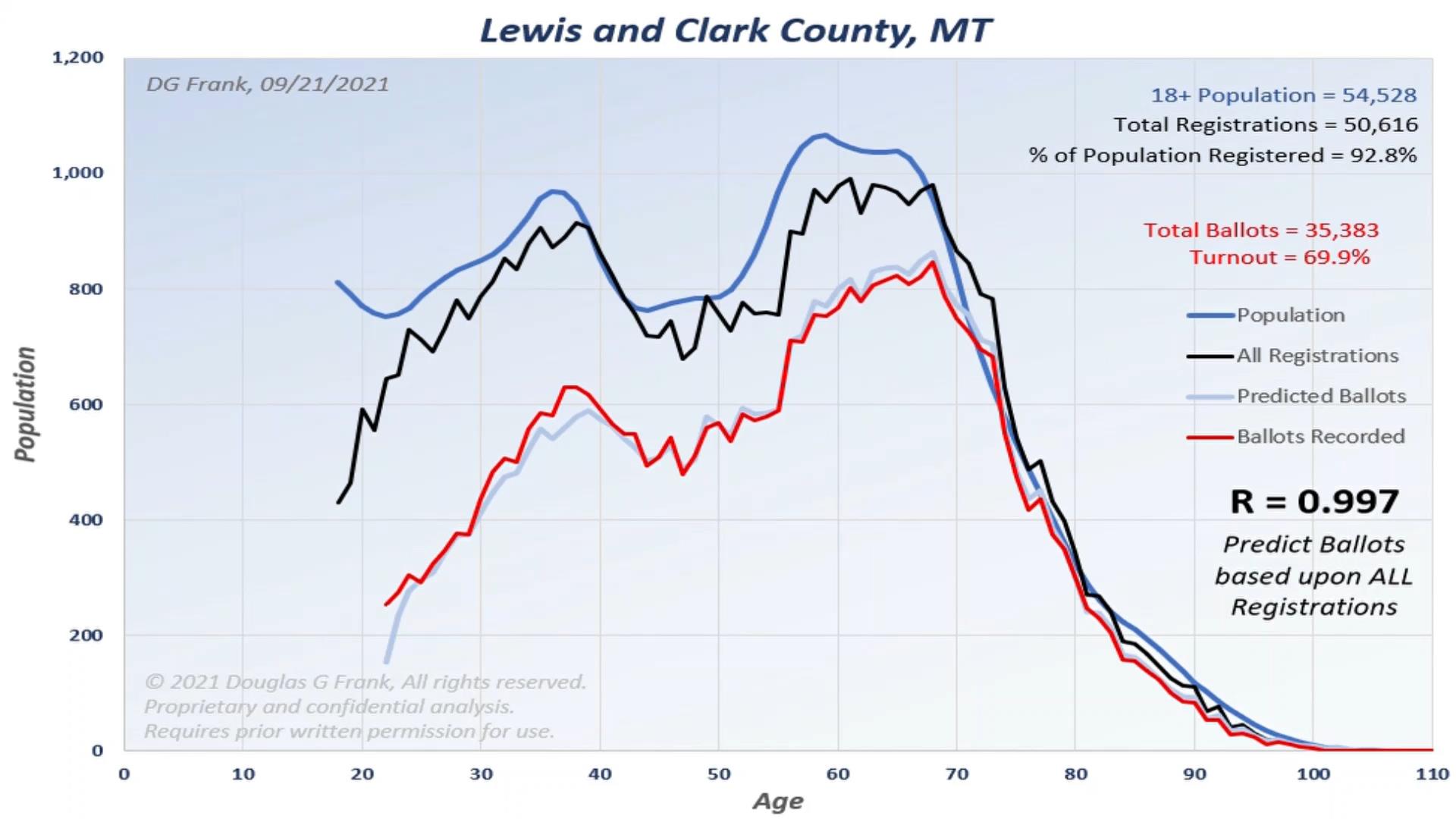 Lewis and Clark County 2020 Election Analysis Chart by Dr. Doug Frank
