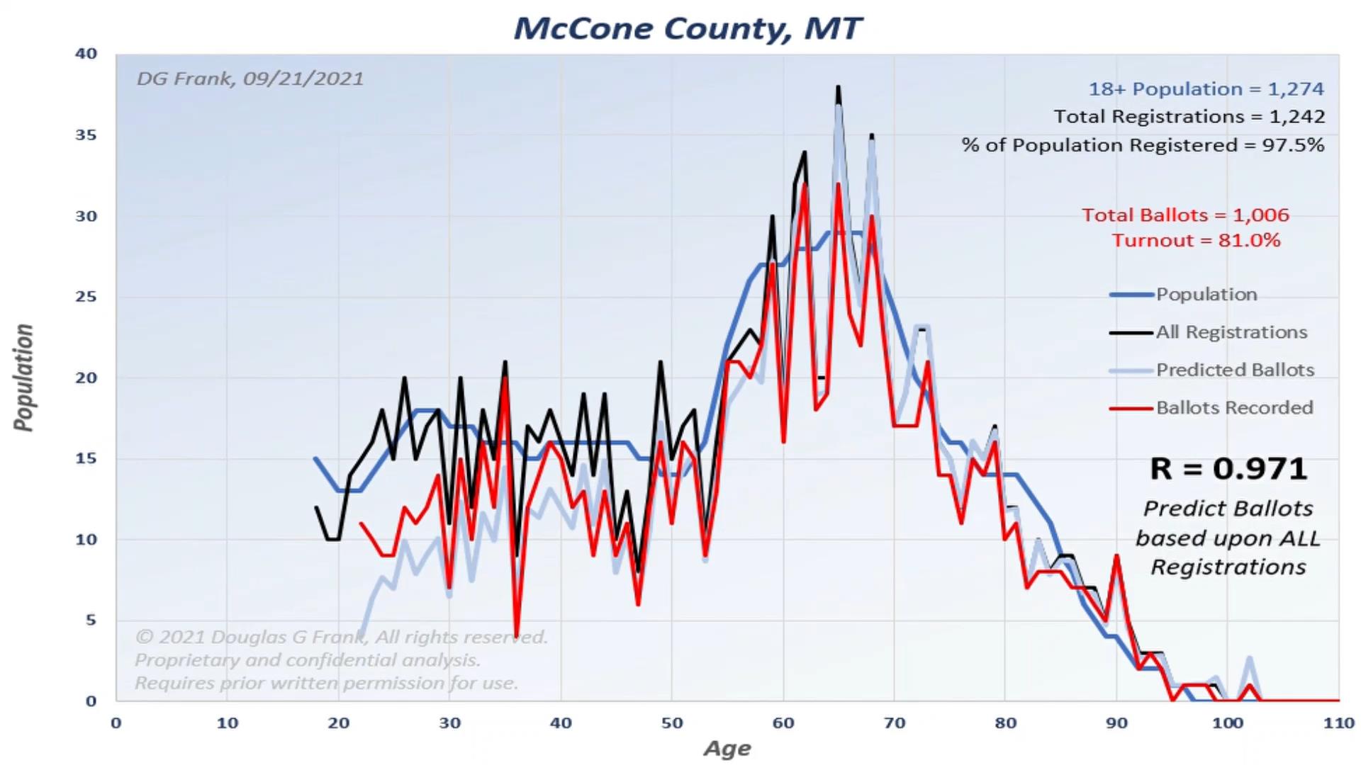 McCone County 2020 Election Analysis Chart by Dr. Doug Frank