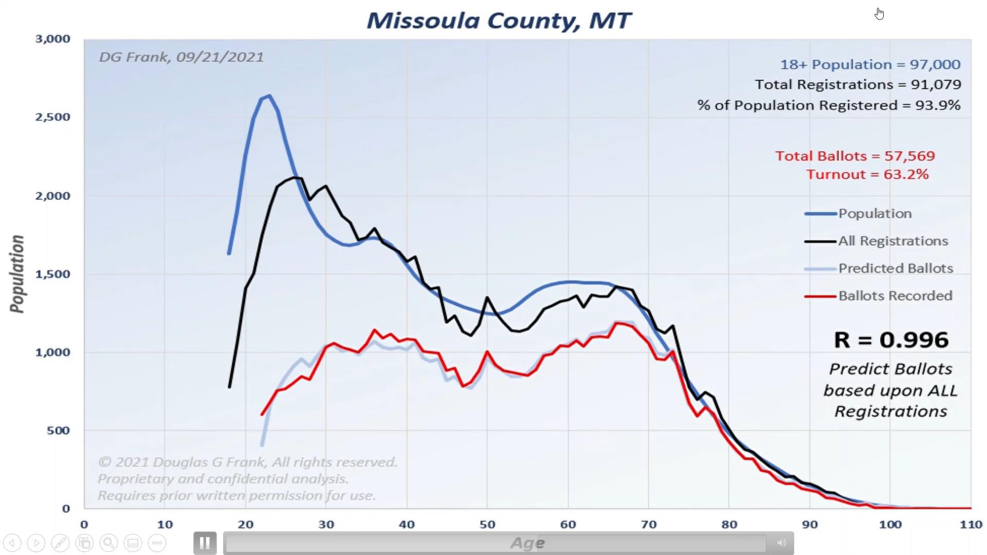Missoula County 2020 Election Analysis Chart by Dr. Doug Frank