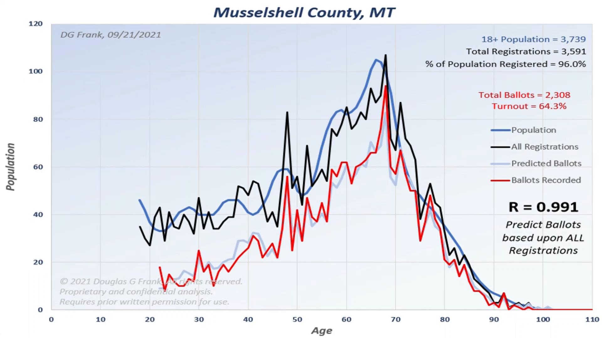 Musselshell County 2020 Election Analysis Chart by Dr. Doug Frank