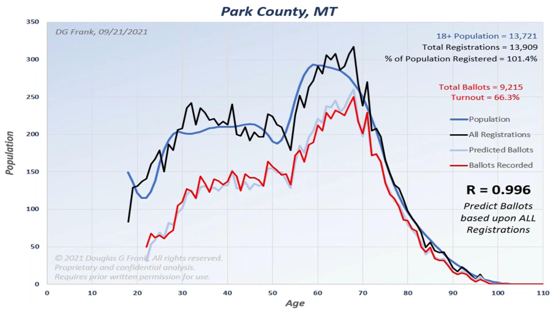 Park County 2020 Election Analysis Chart by Dr. Doug Frank