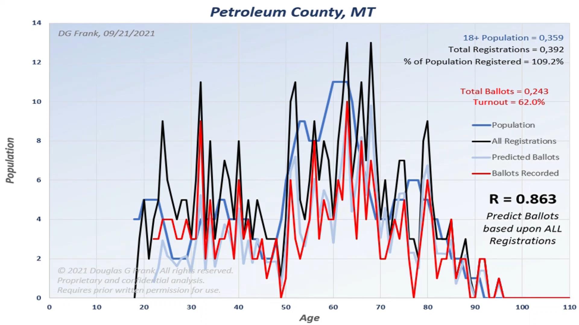 Petroleum County 2020 Election Analysis Chart by Dr. Doug Frank