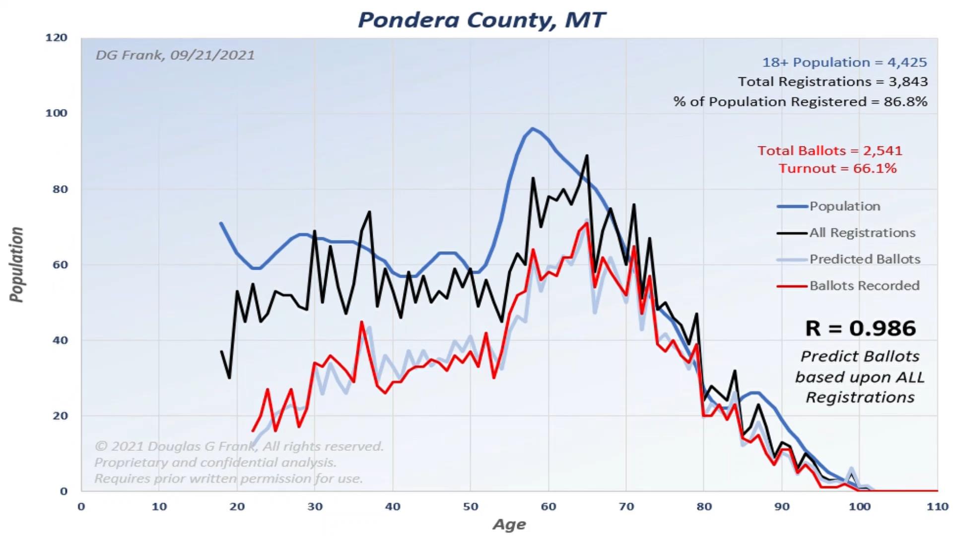 Pondera County 2020 Election Analysis Chart by Dr. Doug Frank