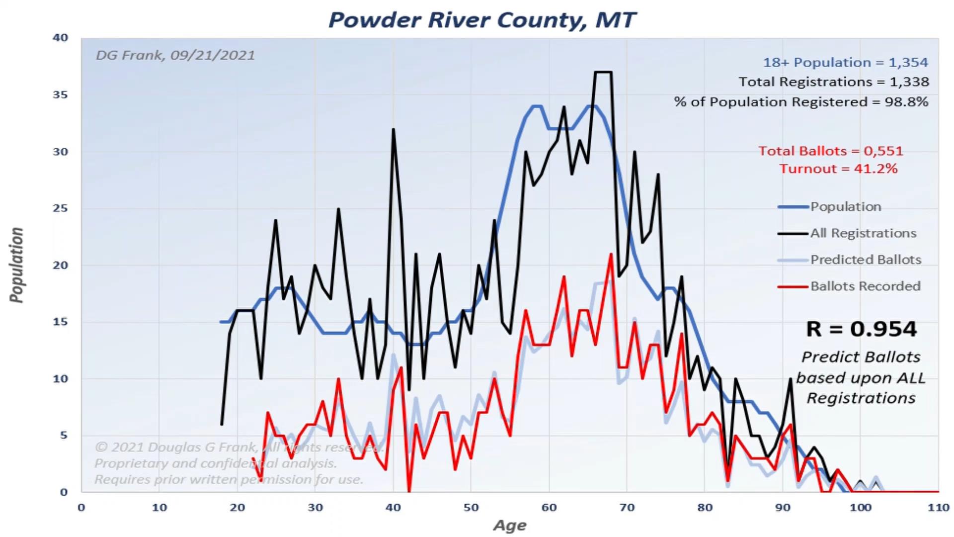 Powder River County 2020 Election Analysis Chart by Dr. Doug Frank