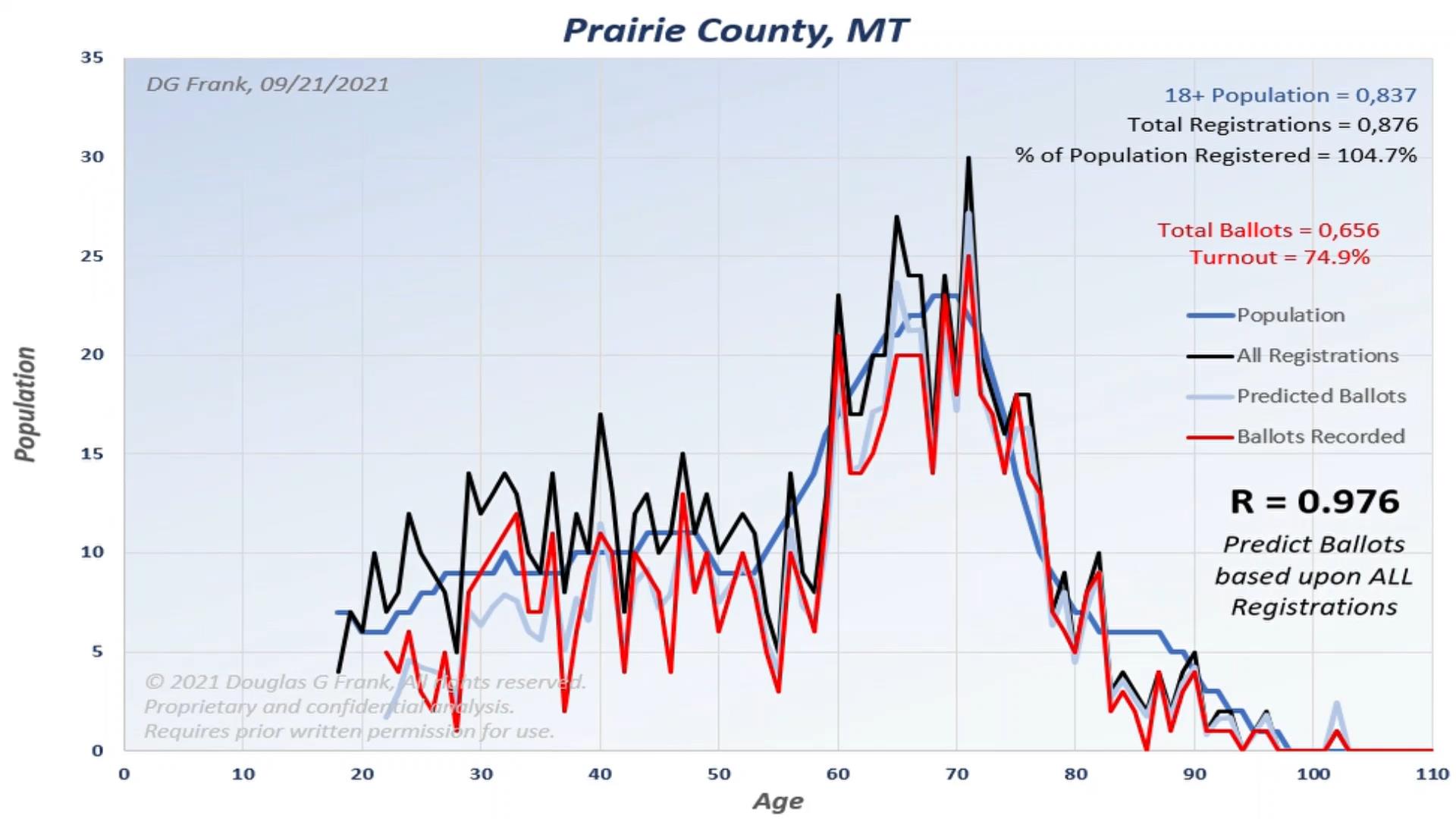 Prairie County 2020 Election Analysis Chart by Dr. Doug Frank