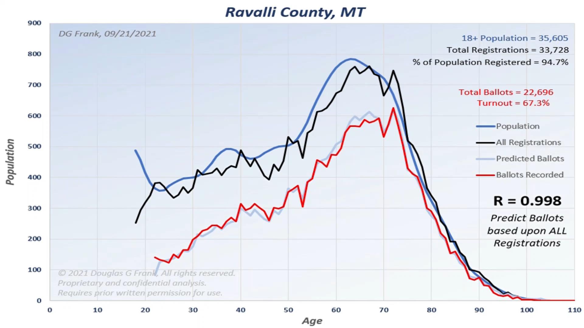 Ravalli County 2020 Election Analysis Chart by Dr. Doug Frank