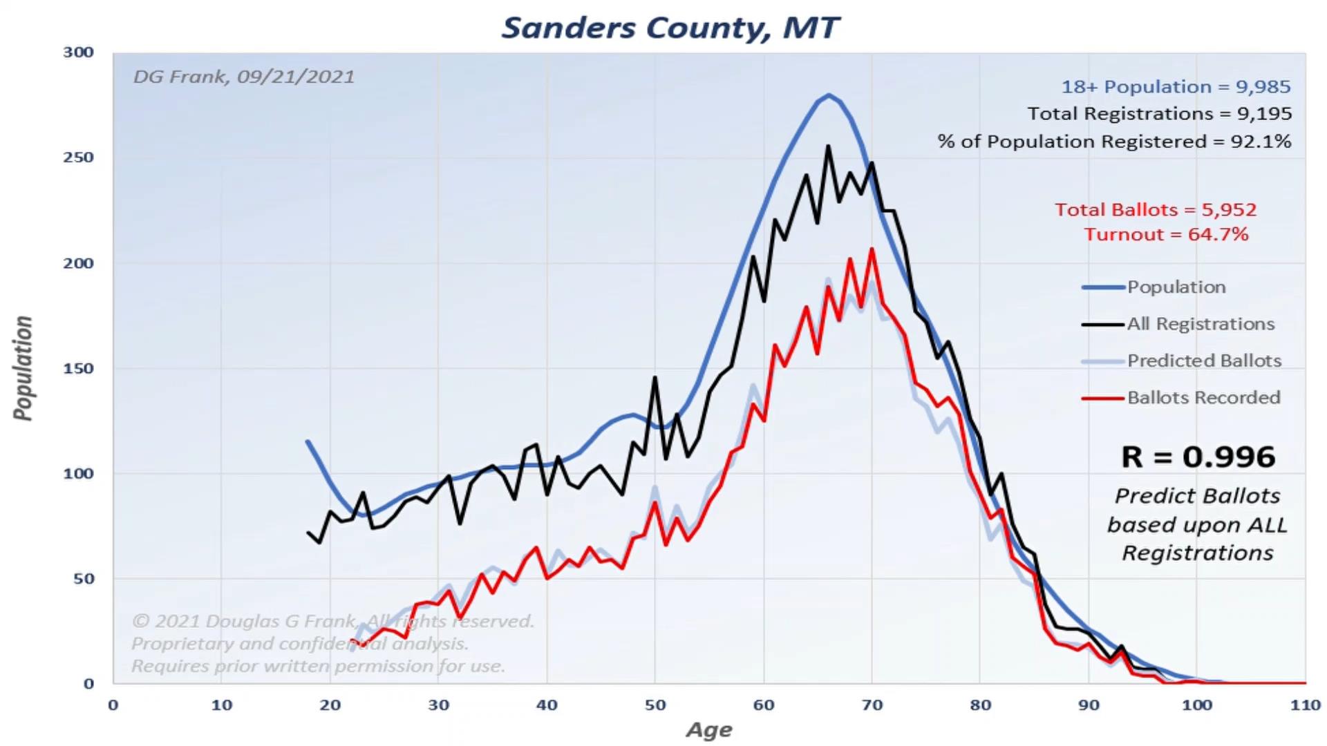 Sanders County 2020 Election Analysis Chart by Dr. Doug Frank