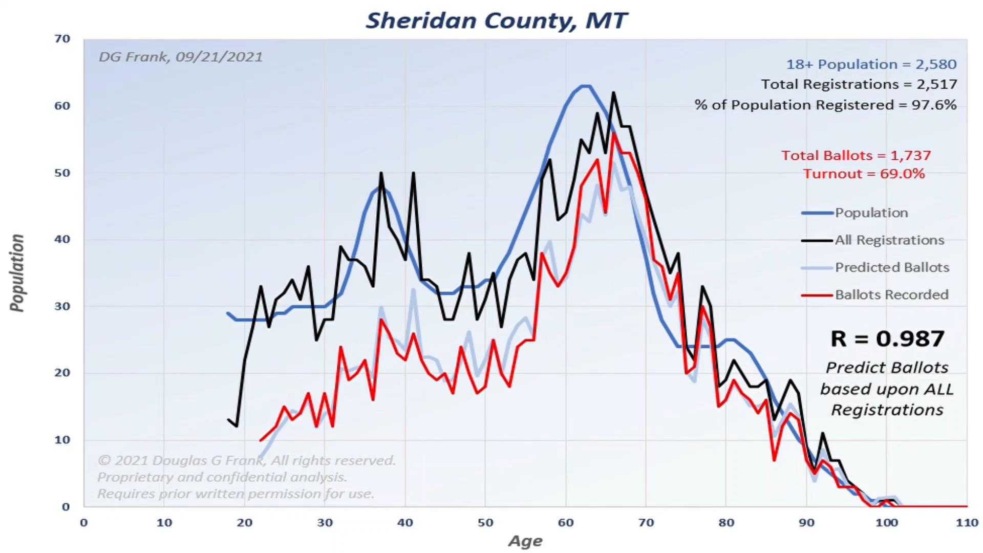 Sheridan County 2020 Election Analysis Chart by Dr. Doug Frank