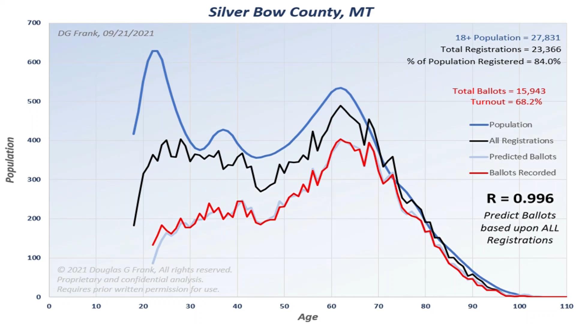 Silver Bow County 2020 Election Analysis Chart by Dr. Doug Frank