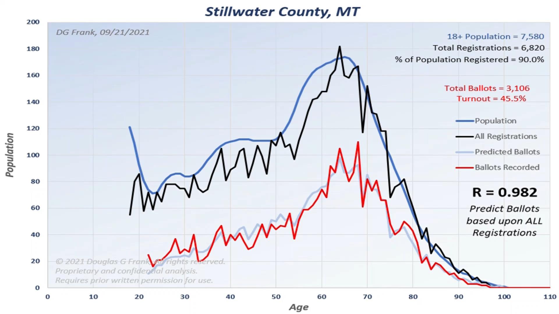 Stillwater County 2020 Election Analysis Chart by Dr. Doug Frank