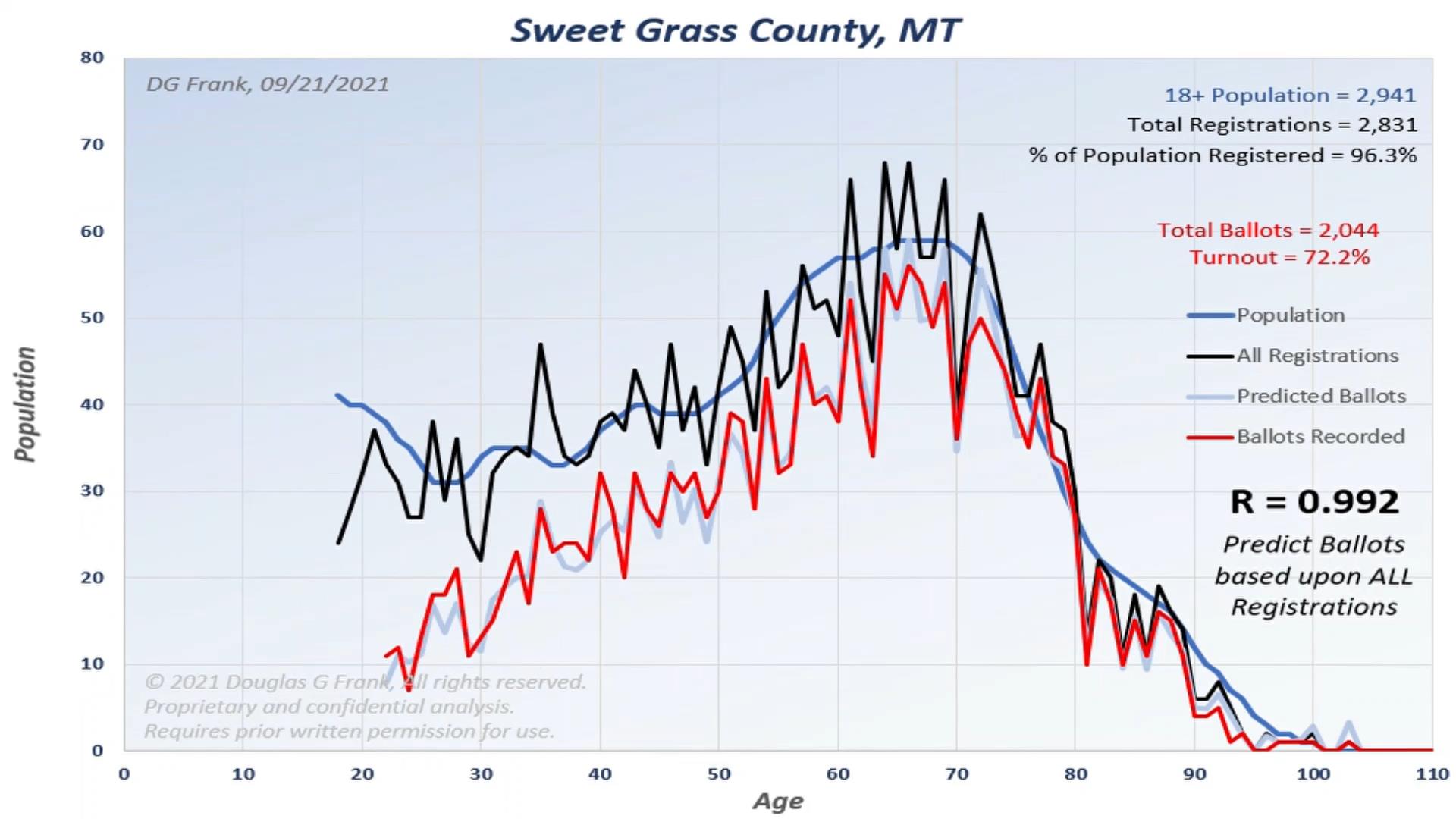 Sweet Grass County 2020 Election Analysis Chart by Dr. Doug Frank