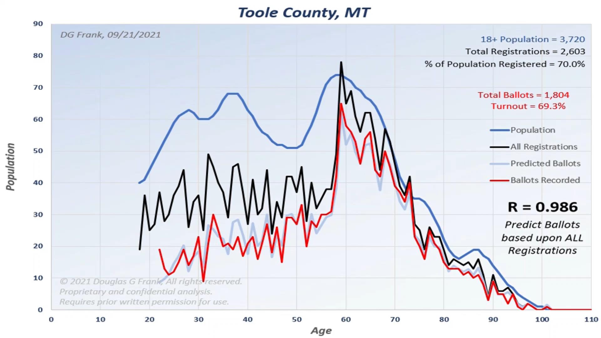 Toole County 2020 Election Analysis Chart by Dr. Doug Frank