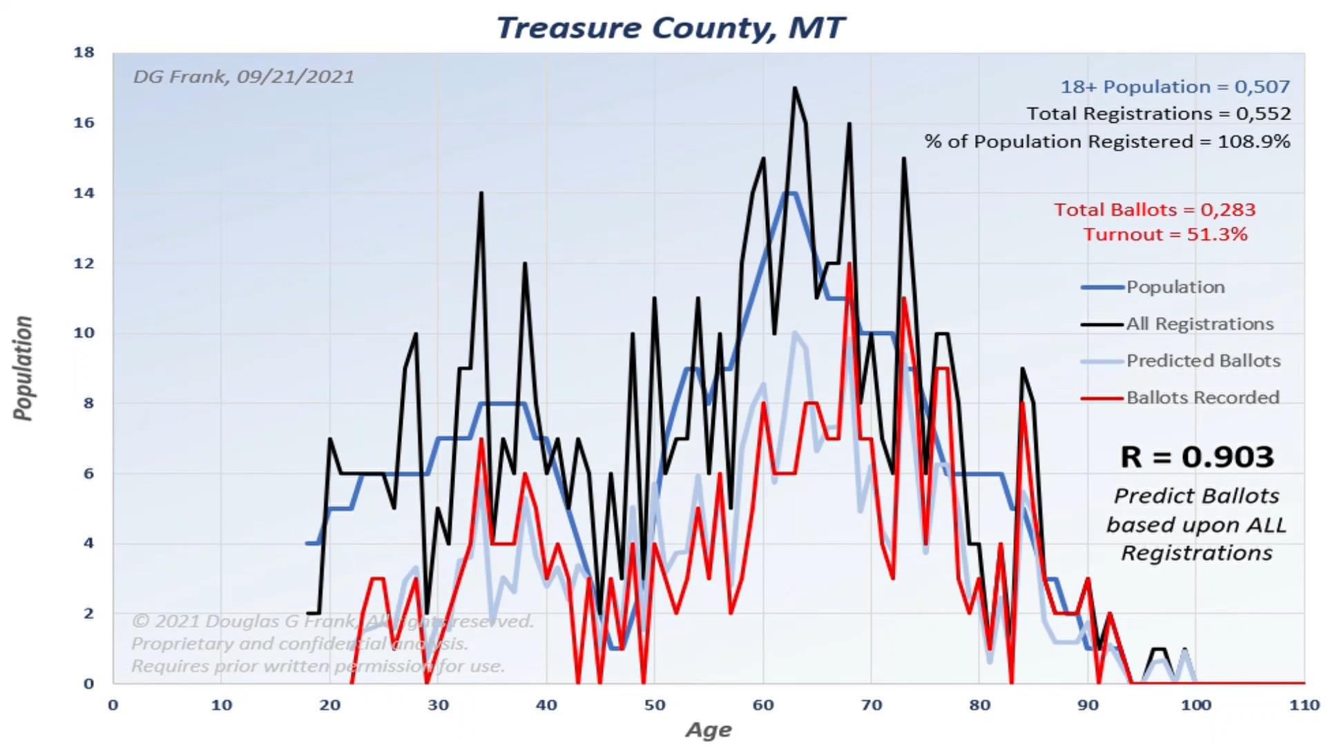 Treasure County 2020 Election Analysis Chart by Dr. Doug Frank