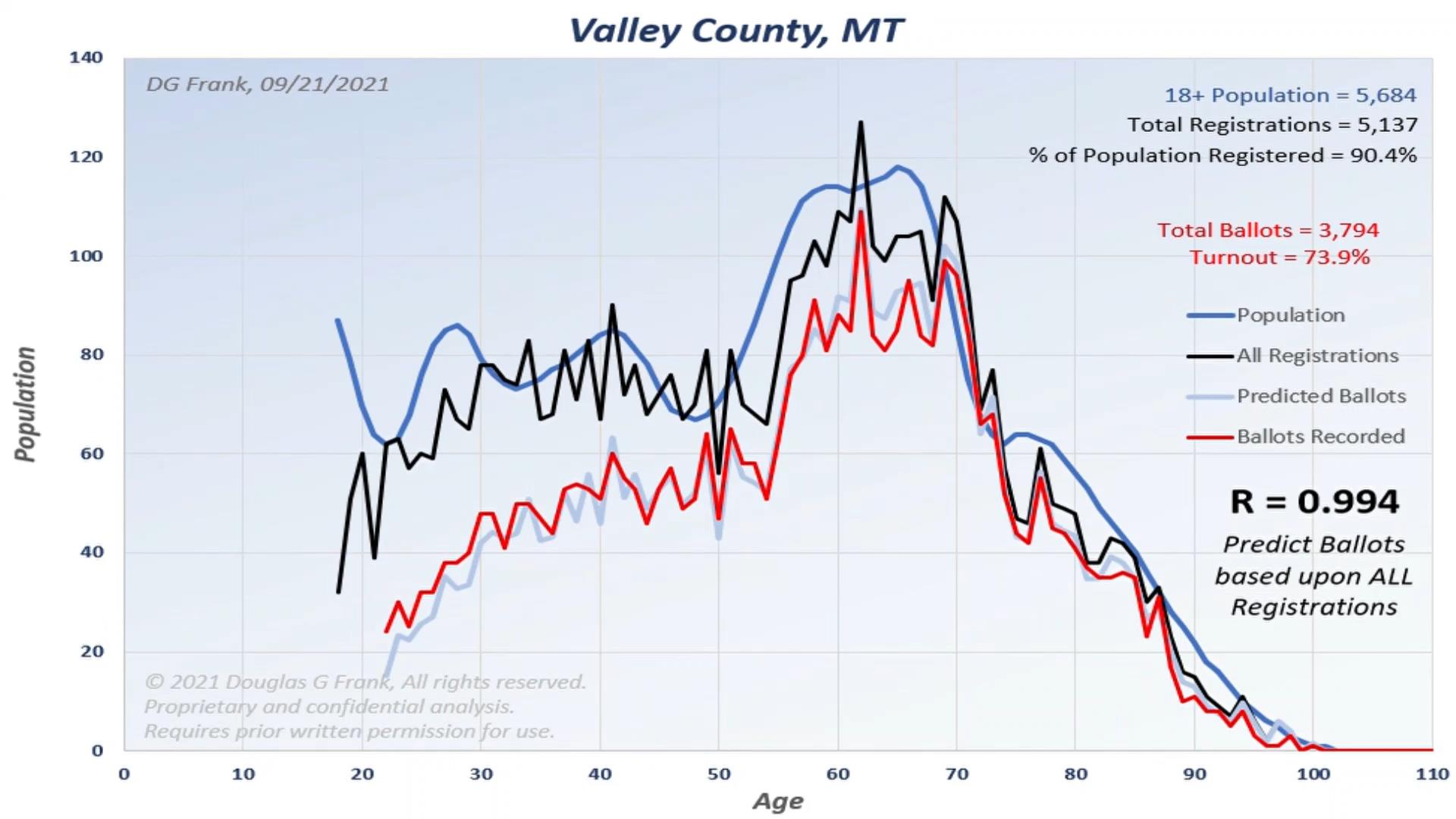 Valley County 2020 Election Analysis Chart by Dr. Doug Frank