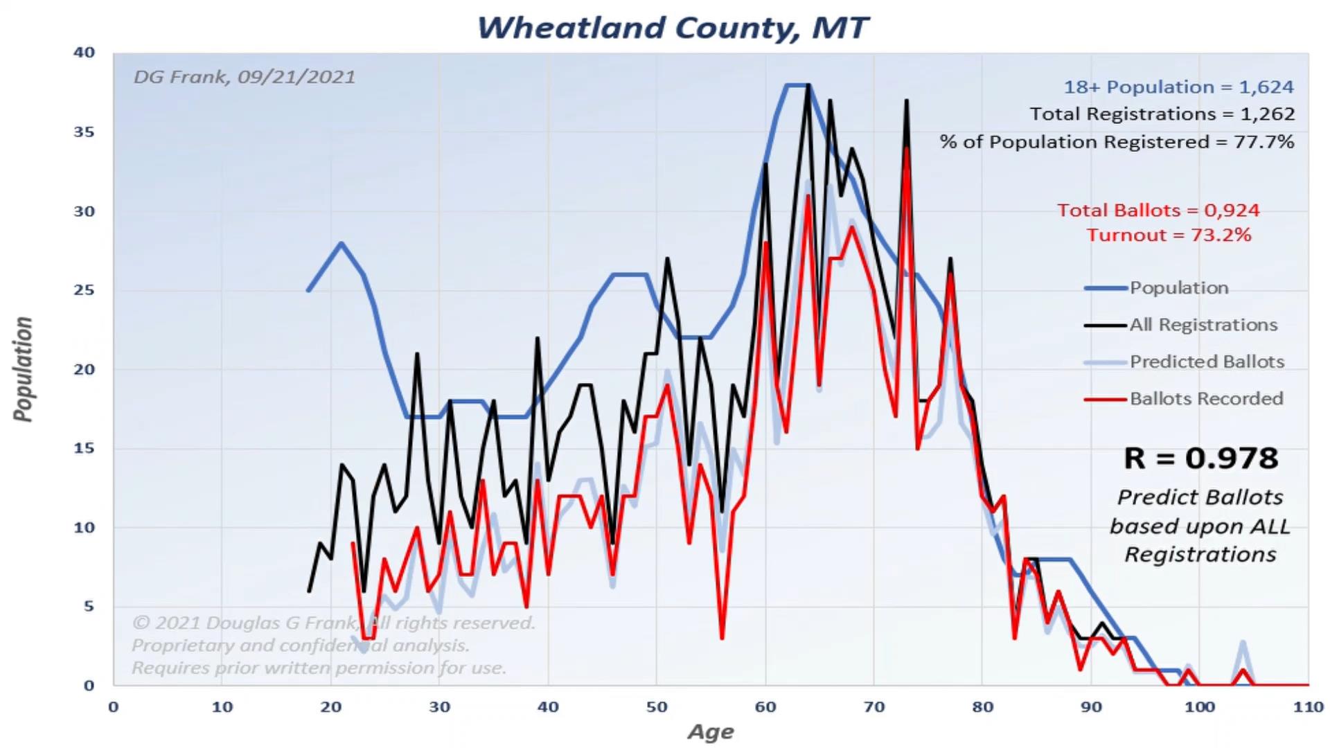 Wheatland County 2020 Election Analysis Chart by Dr. Doug Frank