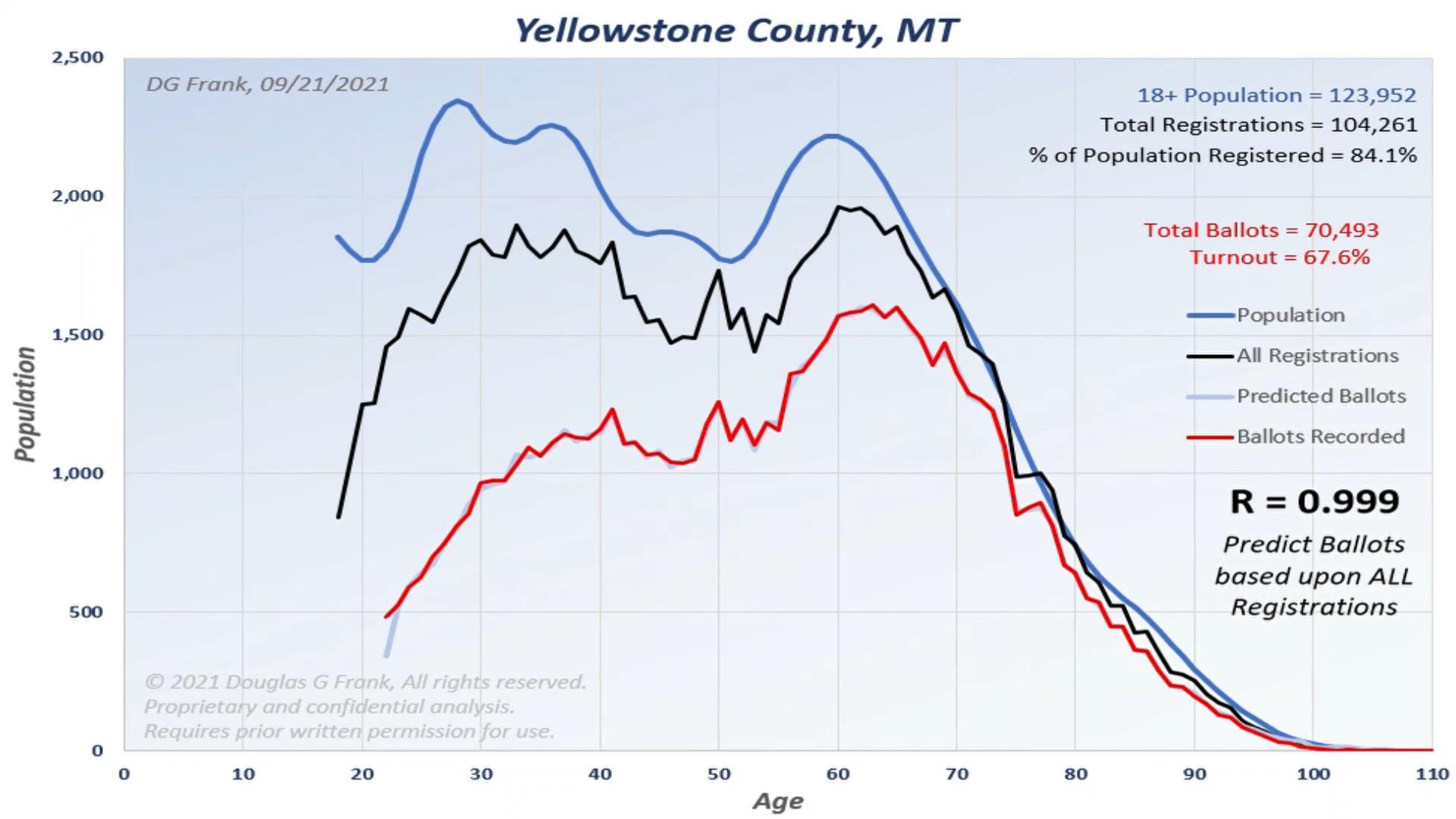 Yellowstone County 2020 Election Analysis Chart by Dr. Doug Frank