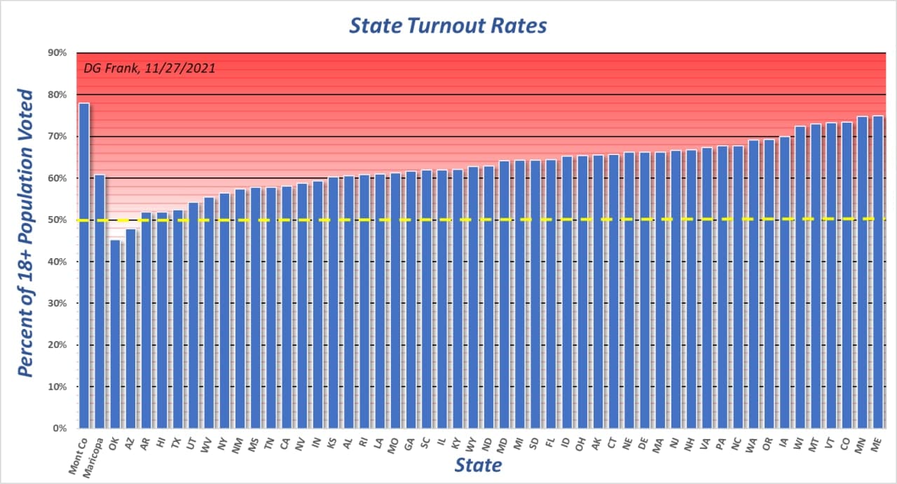 State Voter Turnout Rates 2020