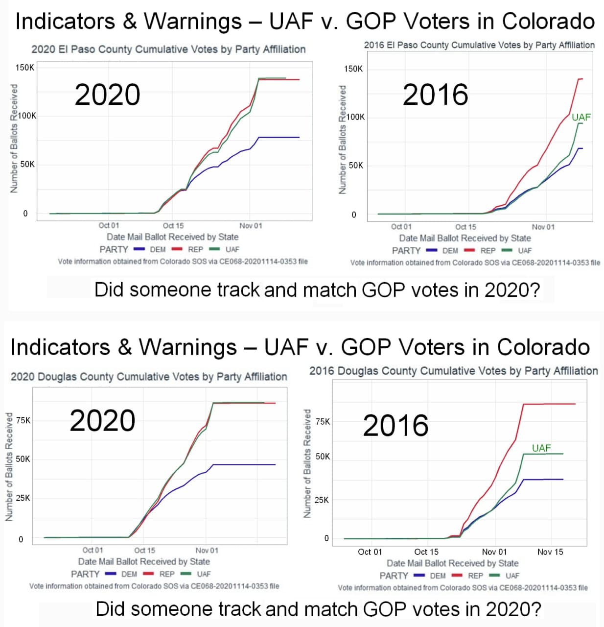 Colorado Mail In Ballot Chart 2020 vs 2016: El Paso and Douglas Counties
