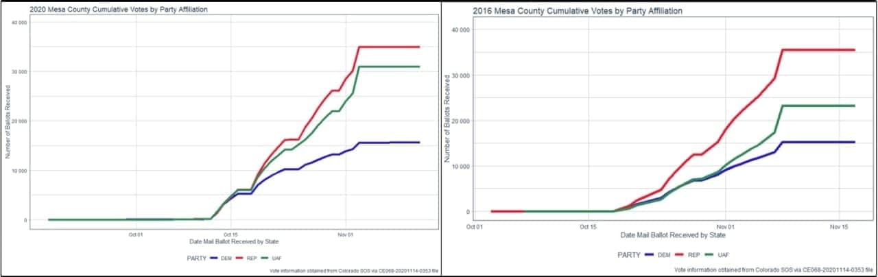Colorado Mail In Ballot Chart 2020 vs 2016: Mesa County